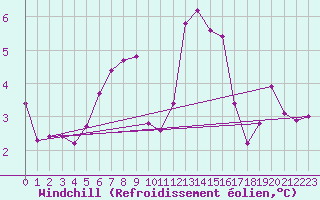 Courbe du refroidissement olien pour Marknesse Aws