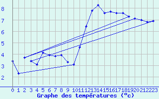 Courbe de tempratures pour Ploudalmezeau (29)