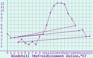 Courbe du refroidissement olien pour Crest (26)