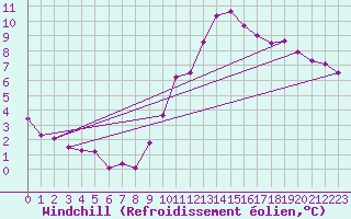 Courbe du refroidissement olien pour Landser (68)