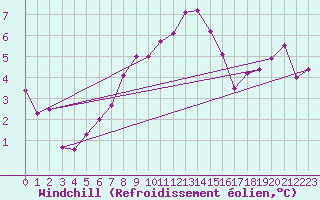 Courbe du refroidissement olien pour Landivisiau (29)