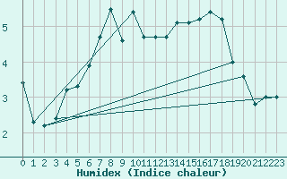 Courbe de l'humidex pour Altomuenster-Maisbru
