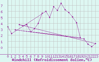 Courbe du refroidissement olien pour Westdorpe Aws