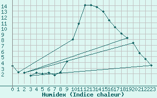 Courbe de l'humidex pour vila