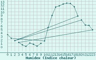 Courbe de l'humidex pour Herbault (41)