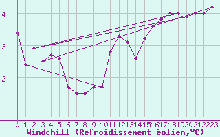 Courbe du refroidissement olien pour Ile d