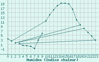 Courbe de l'humidex pour Idar-Oberstein