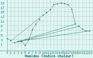 Courbe de l'humidex pour Oberriet / Kriessern