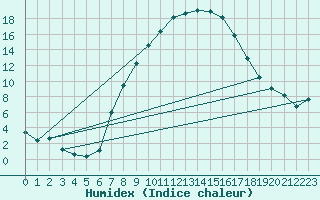 Courbe de l'humidex pour Bremervoerde