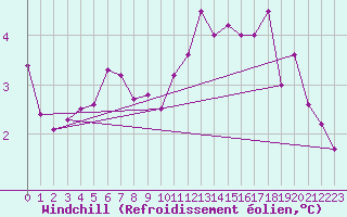 Courbe du refroidissement olien pour Marknesse Aws