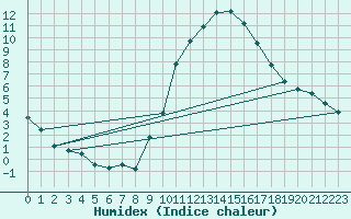 Courbe de l'humidex pour Preonzo (Sw)