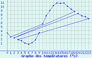 Courbe de tempratures pour Galzig