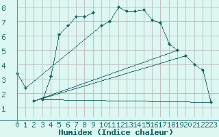 Courbe de l'humidex pour Tylstrup