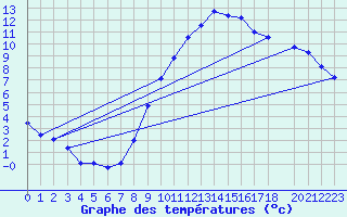 Courbe de tempratures pour Variscourt (02)