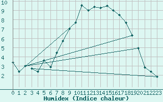 Courbe de l'humidex pour Belmullet