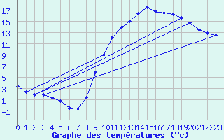 Courbe de tempratures pour Grandfresnoy (60)