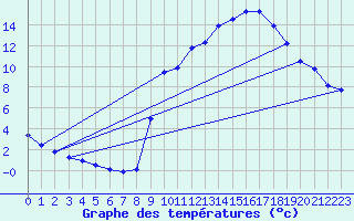 Courbe de tempratures pour Cerisiers (89)