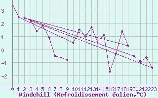 Courbe du refroidissement olien pour Rennes (35)