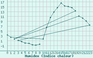 Courbe de l'humidex pour Lignerolles (03)