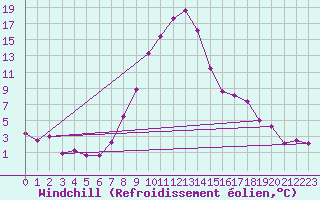 Courbe du refroidissement olien pour Tirgu Secuesc