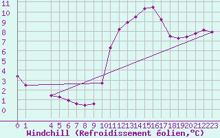 Courbe du refroidissement olien pour Verngues - Hameau de Cazan (13)