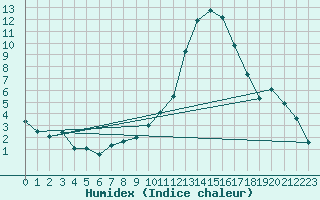 Courbe de l'humidex pour Hereford/Credenhill