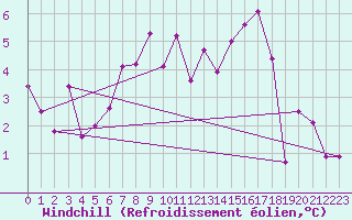 Courbe du refroidissement olien pour Norderney