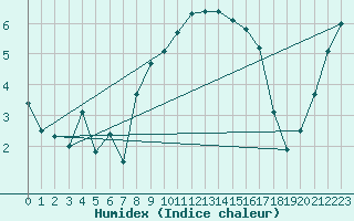 Courbe de l'humidex pour Marknesse Aws