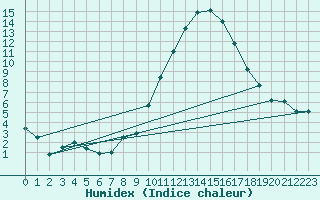 Courbe de l'humidex pour Nmes - Garons (30)