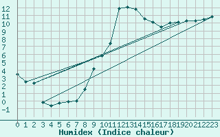 Courbe de l'humidex pour Altdorf