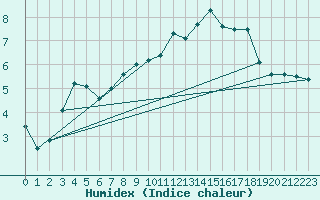 Courbe de l'humidex pour Les Charbonnires (Sw)