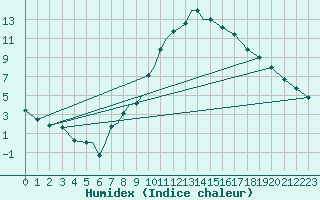 Courbe de l'humidex pour Diepholz