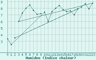 Courbe de l'humidex pour Fahy (Sw)