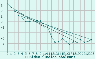 Courbe de l'humidex pour Simplon-Dorf