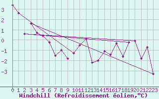 Courbe du refroidissement olien pour Creil (60)