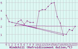Courbe du refroidissement olien pour Saint-Brieuc (22)