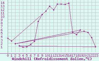 Courbe du refroidissement olien pour Recoubeau (26)