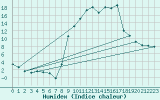 Courbe de l'humidex pour Bannay (18)