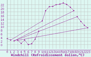 Courbe du refroidissement olien pour Guret Saint-Laurent (23)