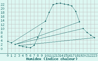 Courbe de l'humidex pour Baztan, Irurita