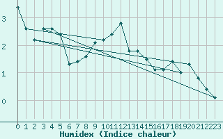 Courbe de l'humidex pour Cuprija