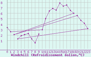 Courbe du refroidissement olien pour Verneuil (78)