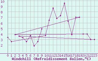 Courbe du refroidissement olien pour Canakkale