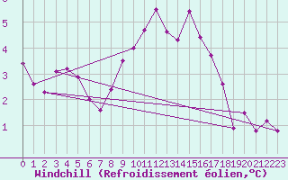 Courbe du refroidissement olien pour Villars-Tiercelin