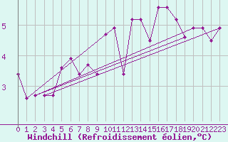 Courbe du refroidissement olien pour Saint Wolfgang