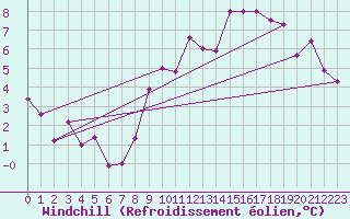 Courbe du refroidissement olien pour Bad Kissingen