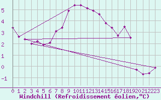 Courbe du refroidissement olien pour Passo Rolle