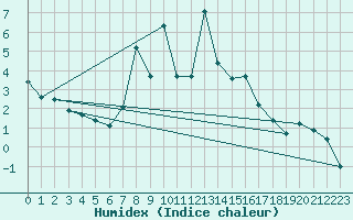 Courbe de l'humidex pour Roldalsfjellet