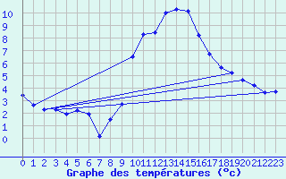 Courbe de tempratures pour Disentis