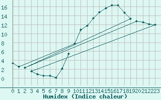 Courbe de l'humidex pour Lyon - Bron (69)